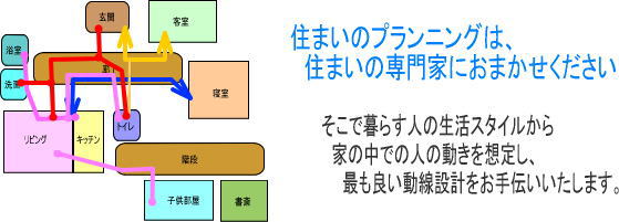 住まいのプランニングは家創りの専門家にご相談ください 日常生活の屋内の移動割合を考えておすすめの部屋の配置をご提案いたします。